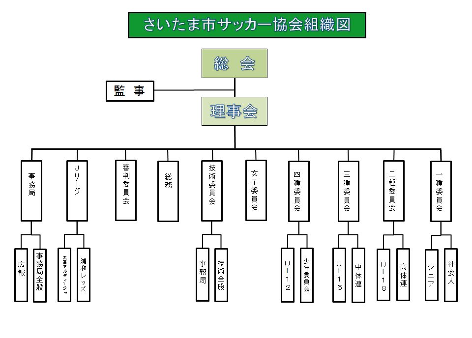 組織図 さいたま市サッカー協会