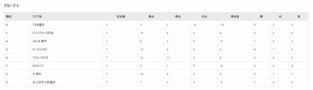 さいたまシティジュニアカップグループC結果