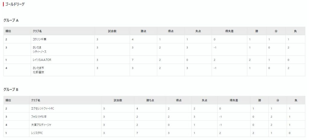 さいたまシティジュニアカップ2022_ゴールドリーグ戦